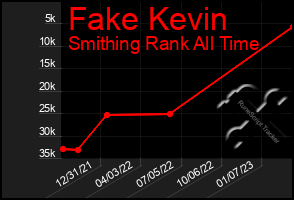 Total Graph of Fake Kevin