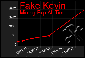 Total Graph of Fake Kevin