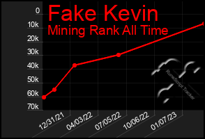 Total Graph of Fake Kevin