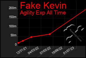 Total Graph of Fake Kevin