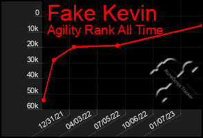 Total Graph of Fake Kevin