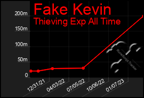 Total Graph of Fake Kevin