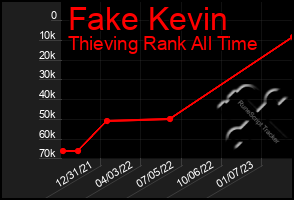 Total Graph of Fake Kevin