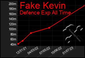 Total Graph of Fake Kevin