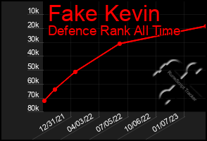 Total Graph of Fake Kevin