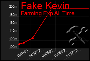 Total Graph of Fake Kevin