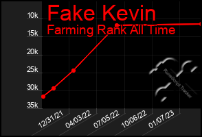 Total Graph of Fake Kevin