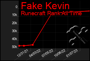 Total Graph of Fake Kevin