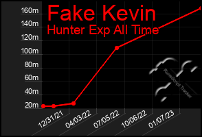 Total Graph of Fake Kevin