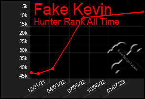 Total Graph of Fake Kevin