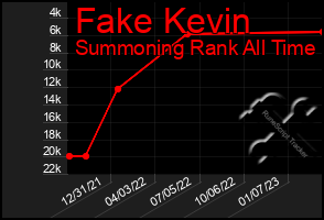 Total Graph of Fake Kevin