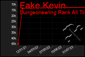 Total Graph of Fake Kevin