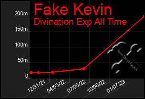 Total Graph of Fake Kevin