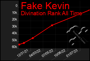 Total Graph of Fake Kevin