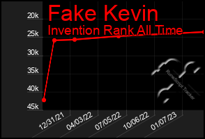 Total Graph of Fake Kevin