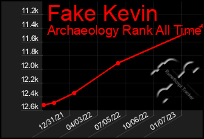 Total Graph of Fake Kevin