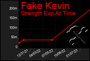 Total Graph of Fake Kevin