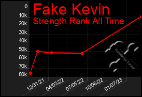 Total Graph of Fake Kevin