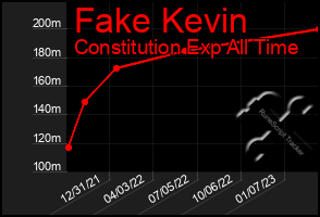 Total Graph of Fake Kevin