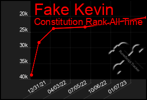 Total Graph of Fake Kevin