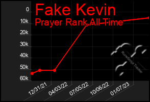 Total Graph of Fake Kevin