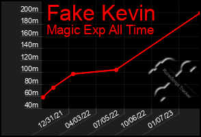 Total Graph of Fake Kevin