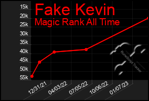 Total Graph of Fake Kevin