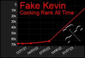 Total Graph of Fake Kevin