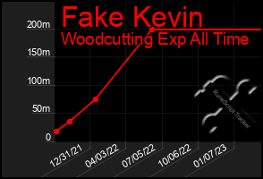 Total Graph of Fake Kevin