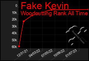 Total Graph of Fake Kevin