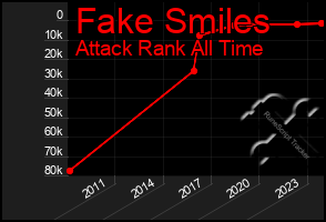 Total Graph of Fake Smiles