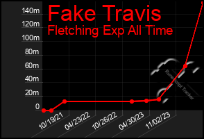 Total Graph of Fake Travis