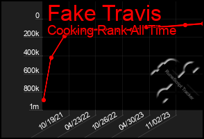 Total Graph of Fake Travis