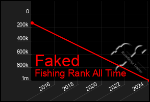 Total Graph of Faked