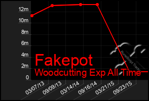 Total Graph of Fakepot