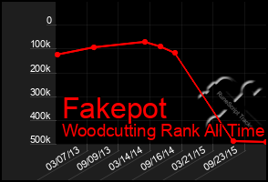 Total Graph of Fakepot