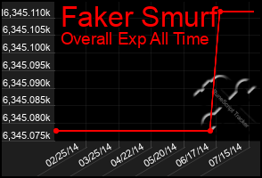 Total Graph of Faker Smurf