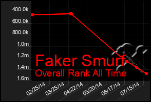 Total Graph of Faker Smurf