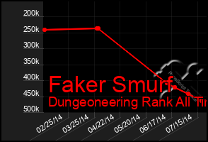 Total Graph of Faker Smurf