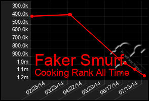 Total Graph of Faker Smurf