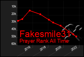 Total Graph of Fakesmile31