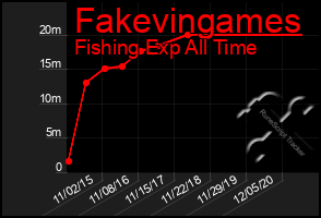 Total Graph of Fakevingames