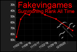 Total Graph of Fakevingames