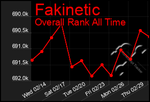 Total Graph of Fakinetic