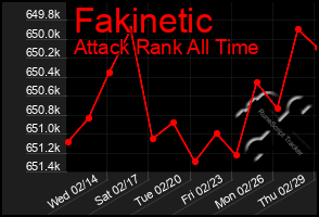 Total Graph of Fakinetic