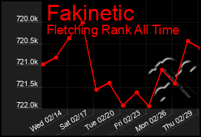 Total Graph of Fakinetic
