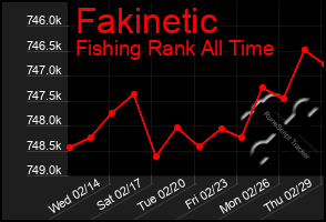 Total Graph of Fakinetic