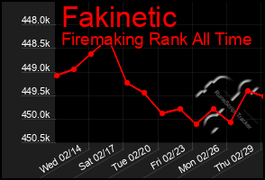 Total Graph of Fakinetic