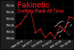 Total Graph of Fakinetic