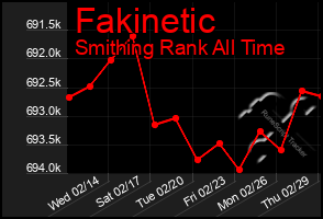 Total Graph of Fakinetic